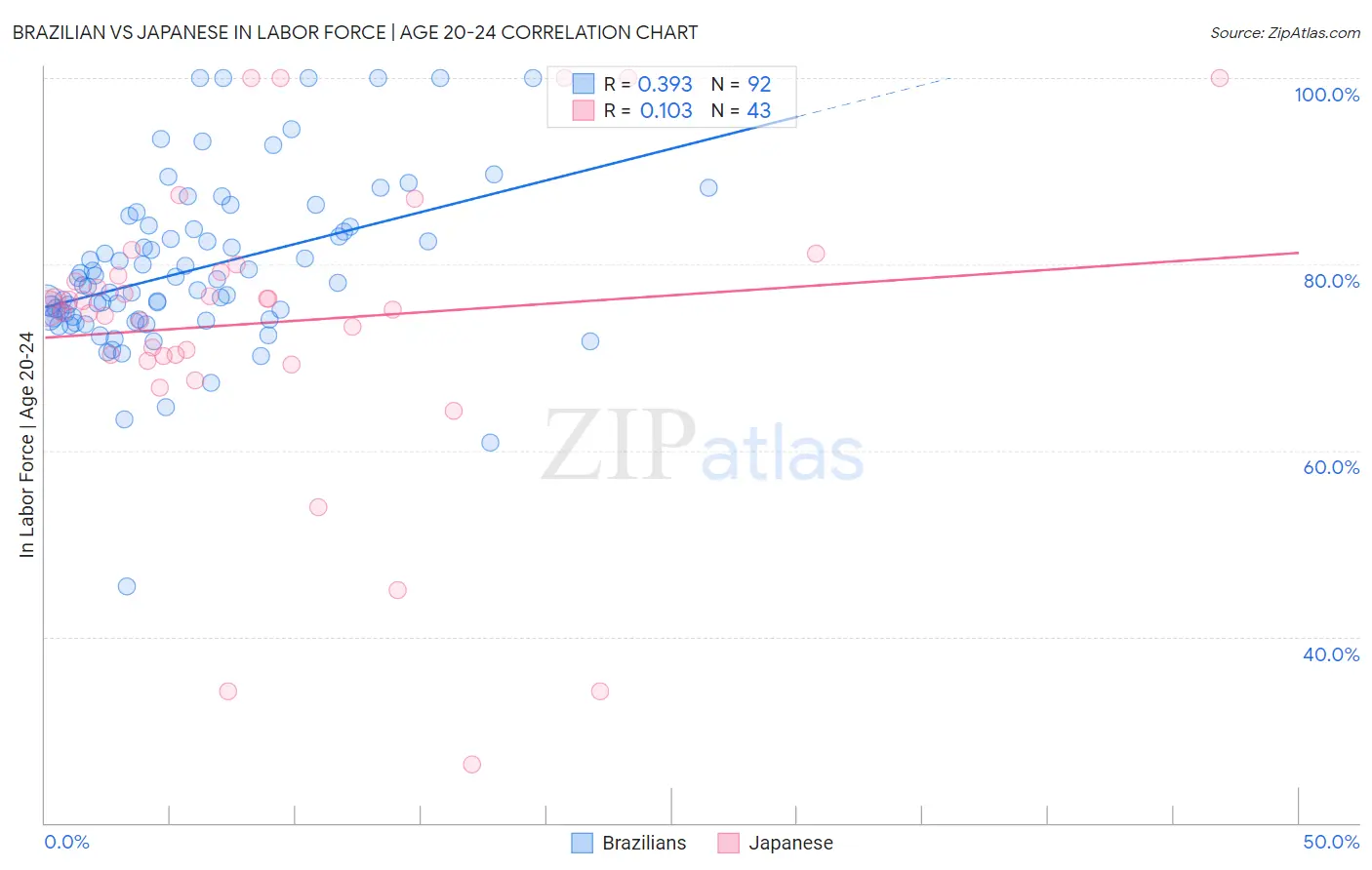 Brazilian vs Japanese In Labor Force | Age 20-24