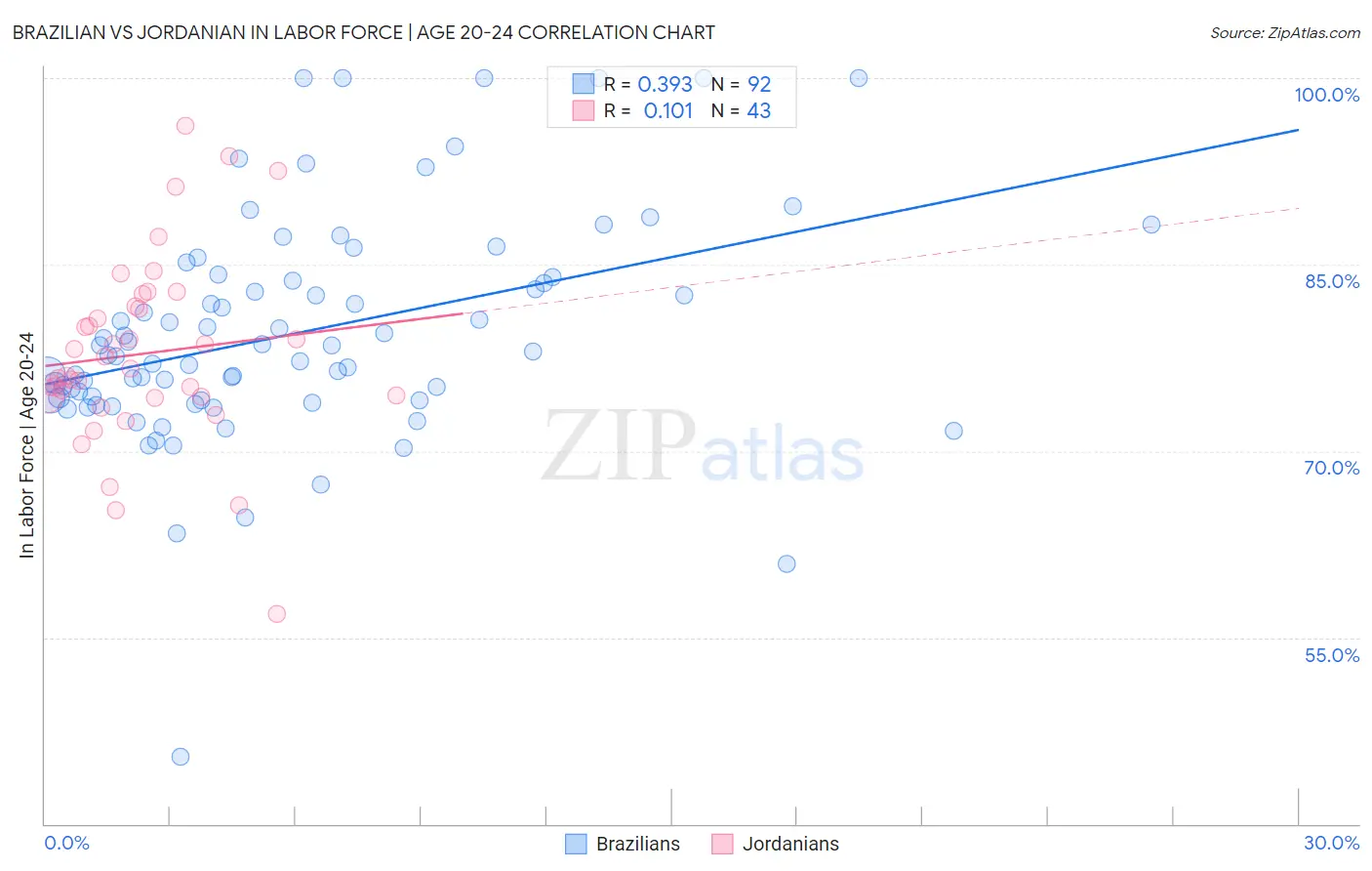 Brazilian vs Jordanian In Labor Force | Age 20-24
