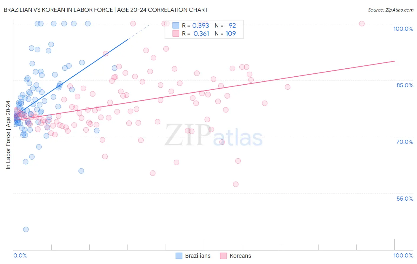 Brazilian vs Korean In Labor Force | Age 20-24