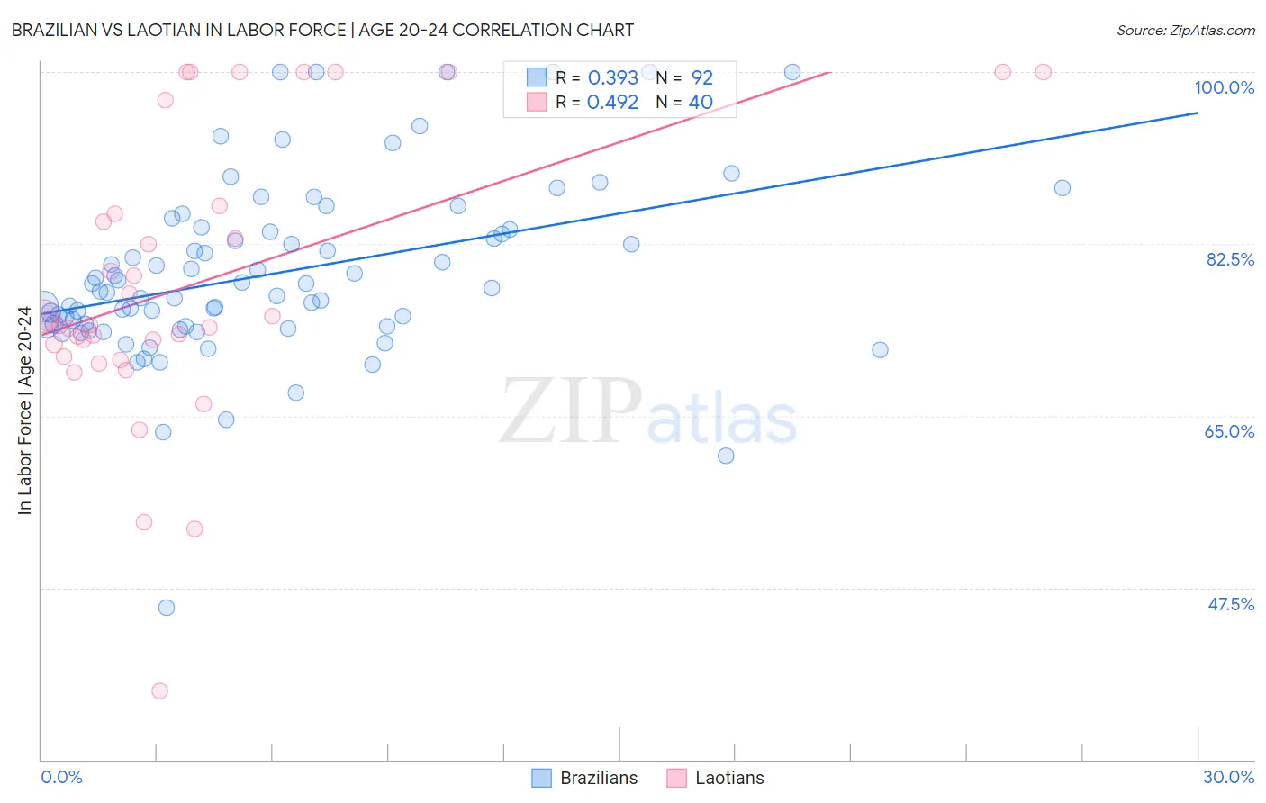 Brazilian vs Laotian In Labor Force | Age 20-24