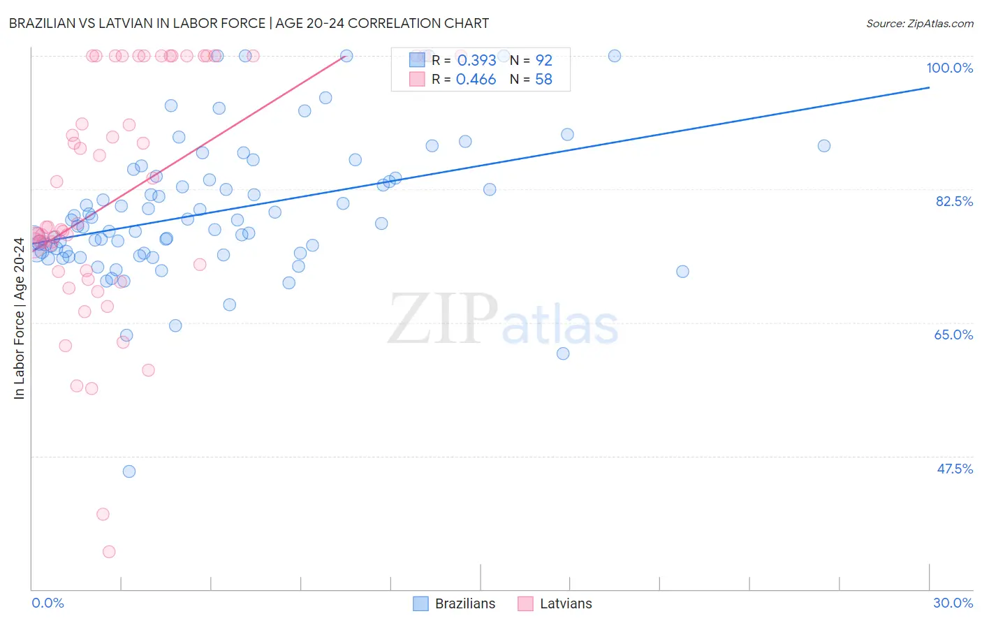Brazilian vs Latvian In Labor Force | Age 20-24