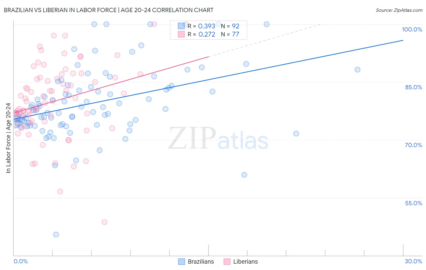 Brazilian vs Liberian In Labor Force | Age 20-24