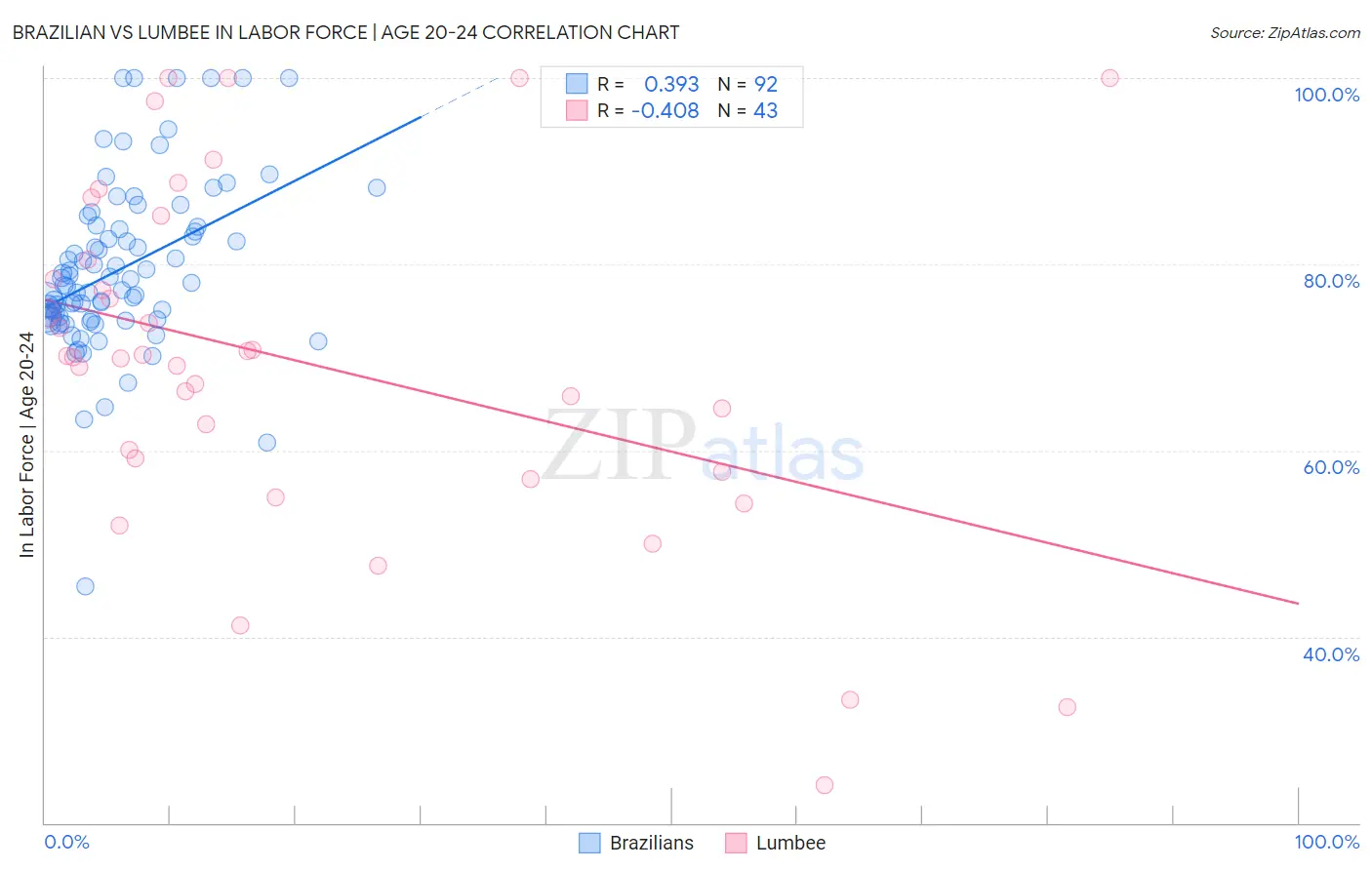 Brazilian vs Lumbee In Labor Force | Age 20-24
