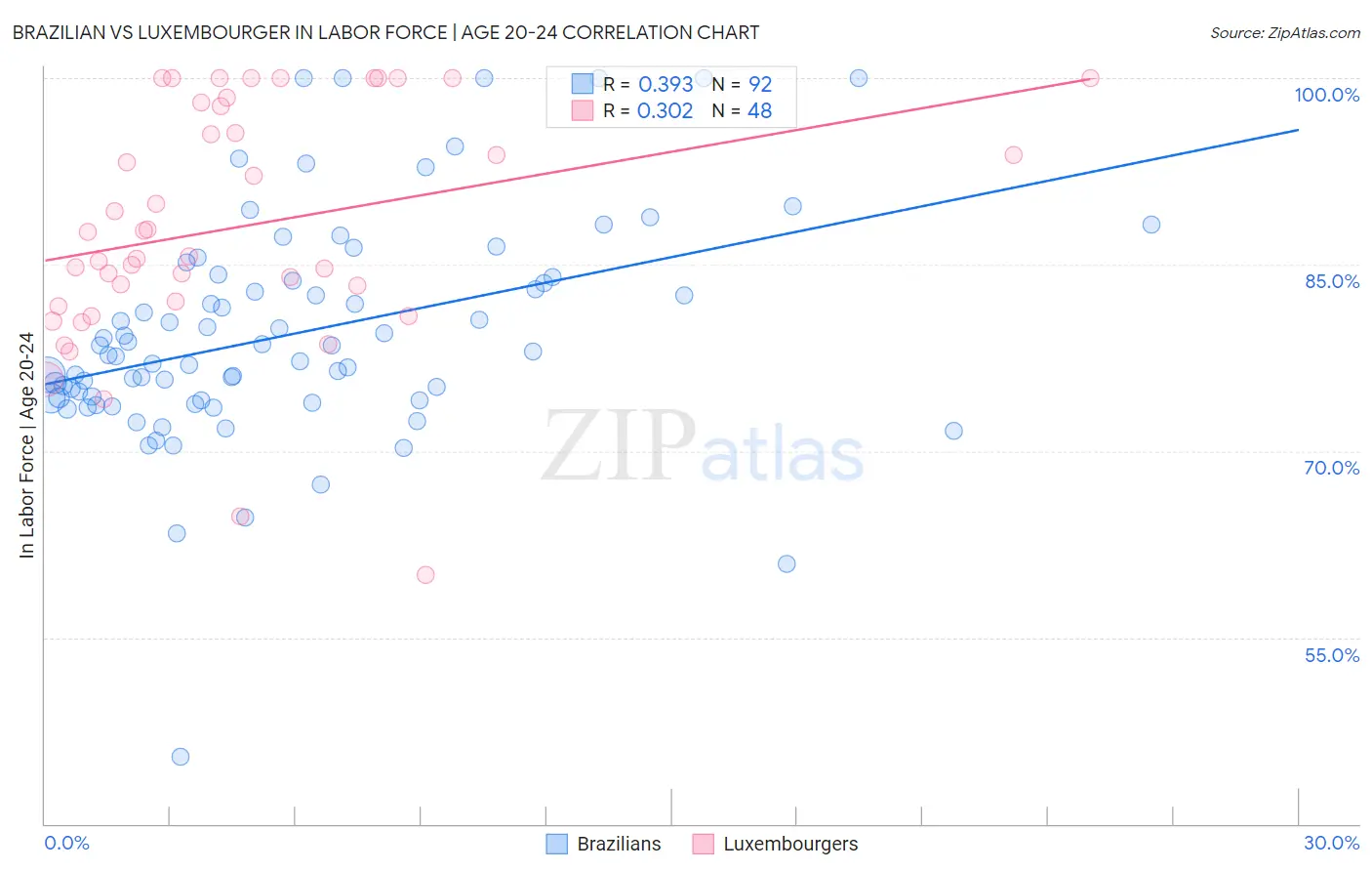 Brazilian vs Luxembourger In Labor Force | Age 20-24