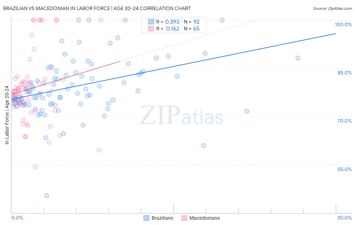 Brazilian vs Macedonian In Labor Force | Age 20-24