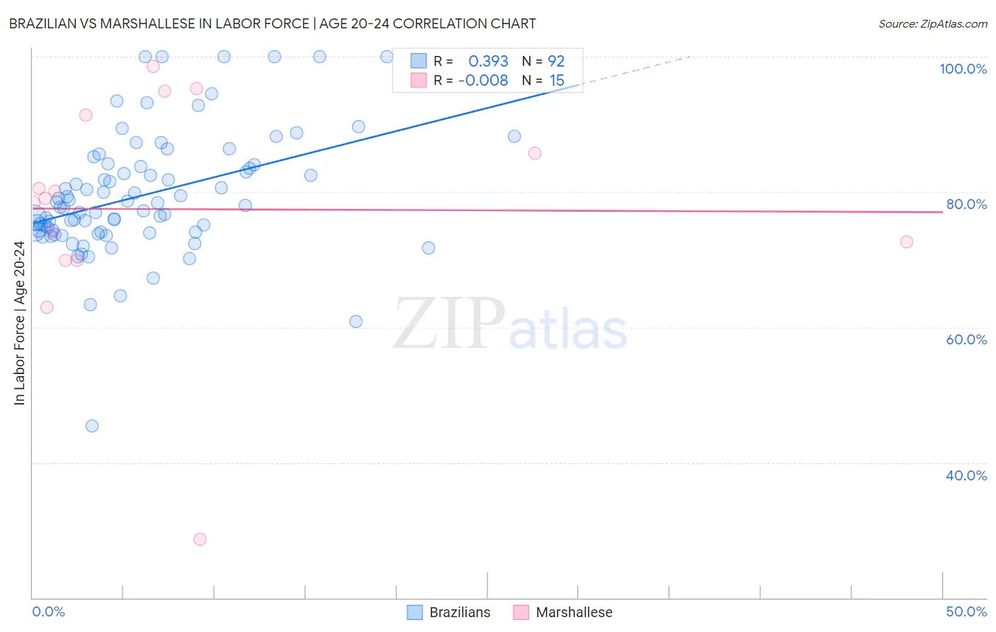 Brazilian vs Marshallese In Labor Force | Age 20-24