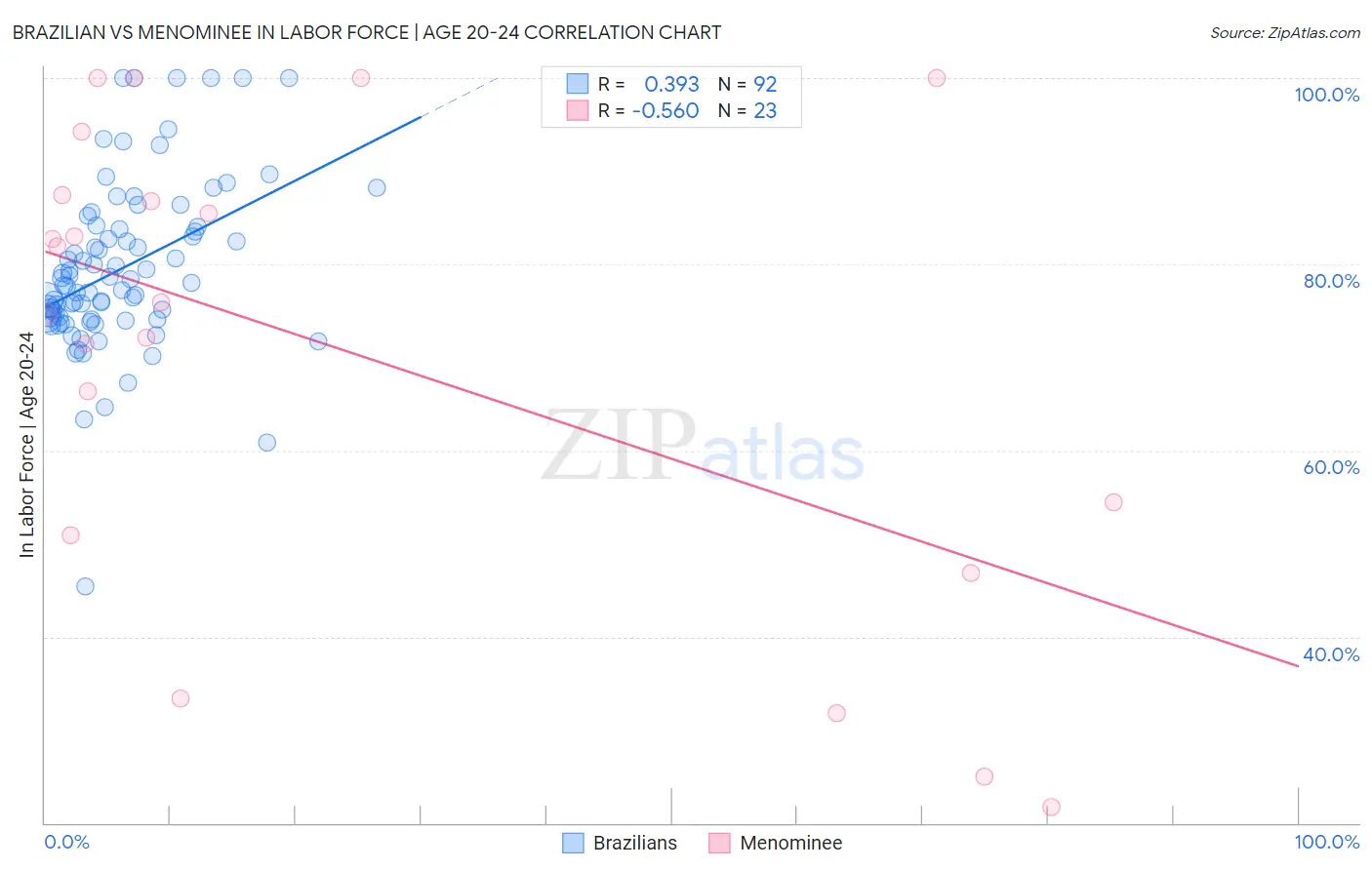 Brazilian vs Menominee In Labor Force | Age 20-24