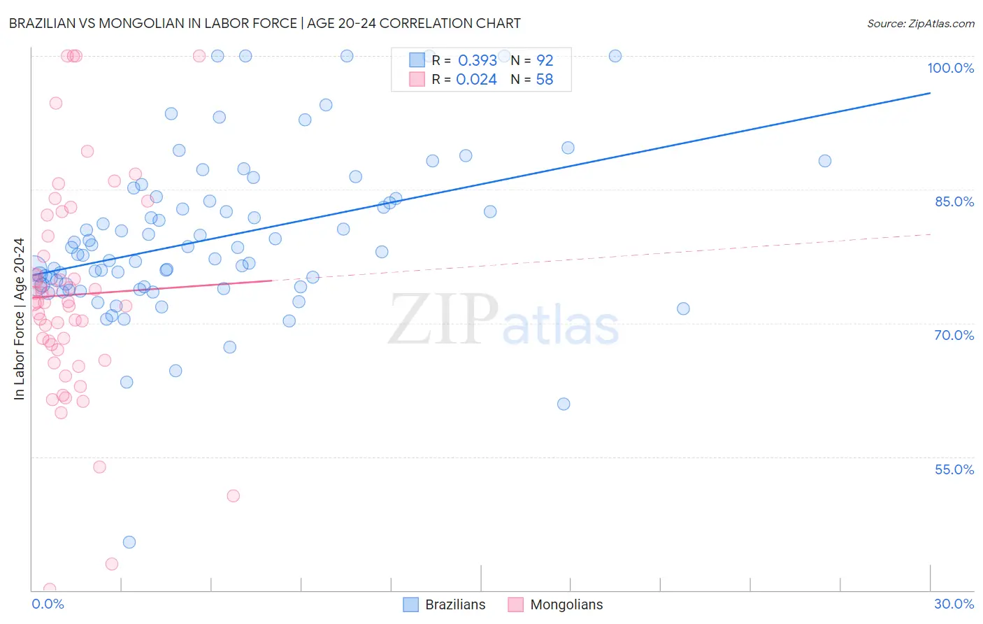 Brazilian vs Mongolian In Labor Force | Age 20-24