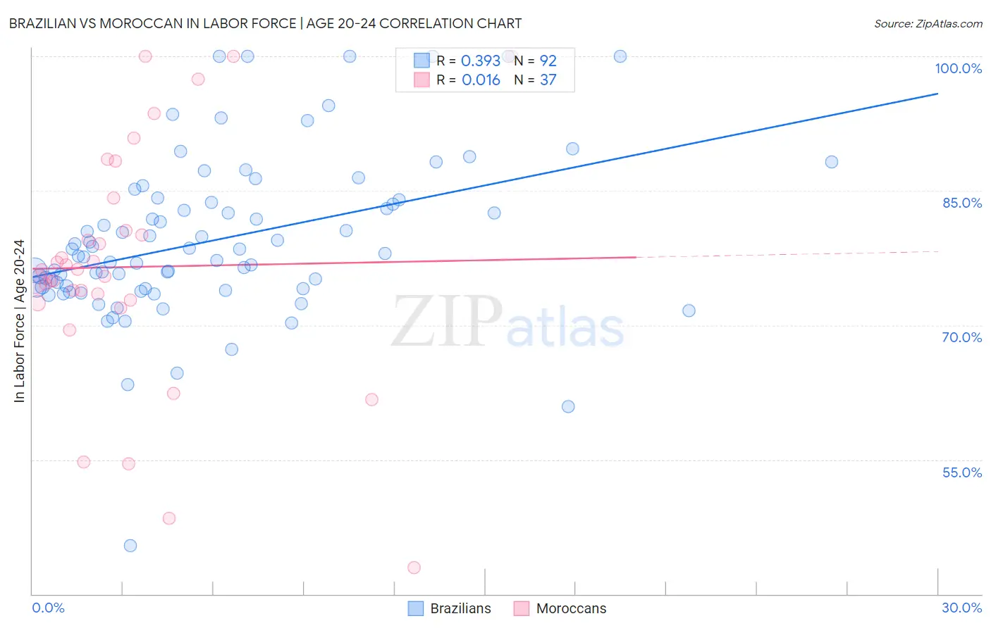 Brazilian vs Moroccan In Labor Force | Age 20-24