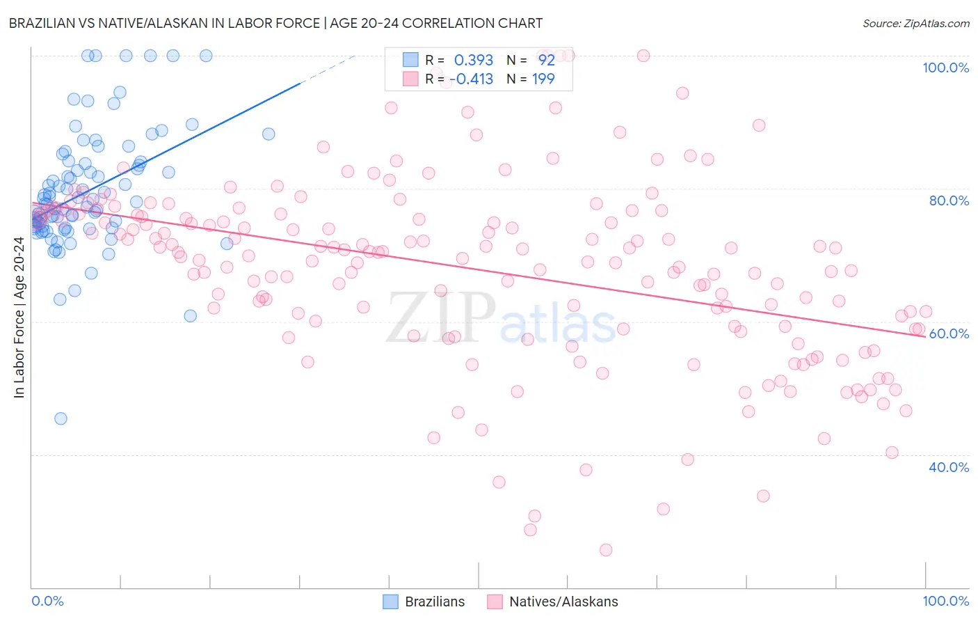 Brazilian vs Native/Alaskan In Labor Force | Age 20-24