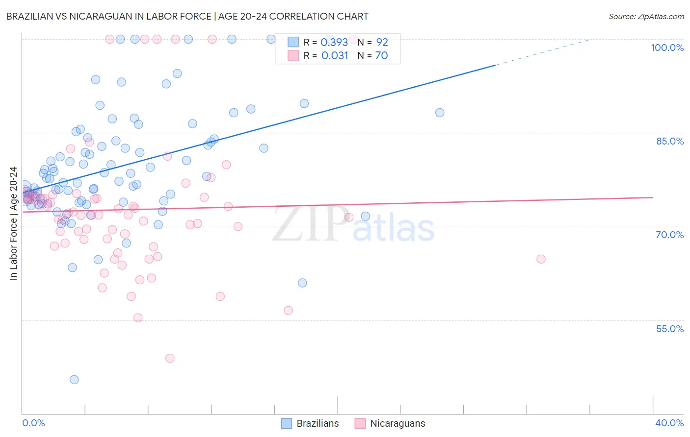 Brazilian vs Nicaraguan In Labor Force | Age 20-24
