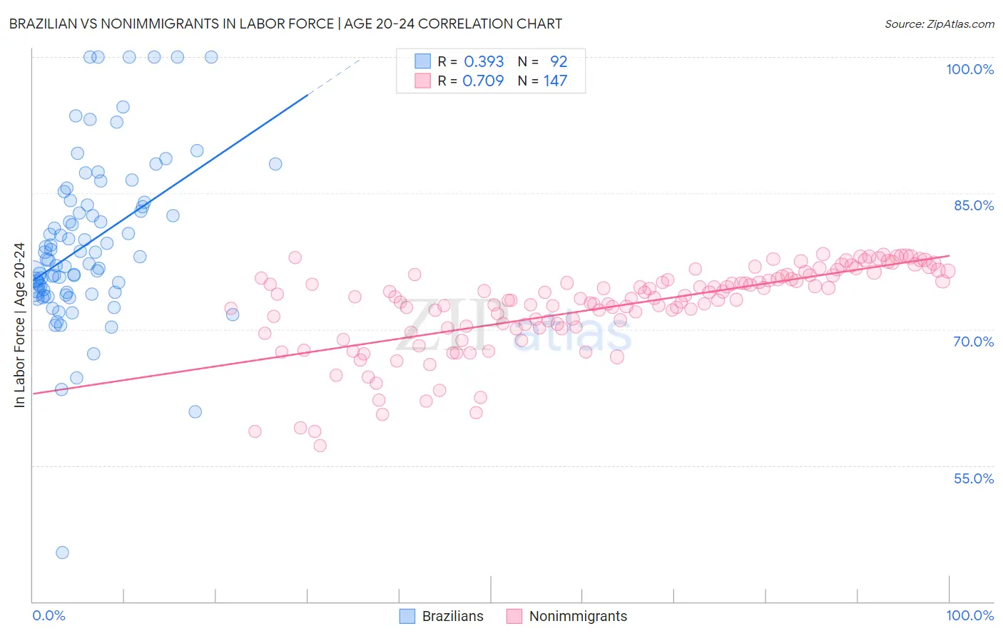Brazilian vs Nonimmigrants In Labor Force | Age 20-24
