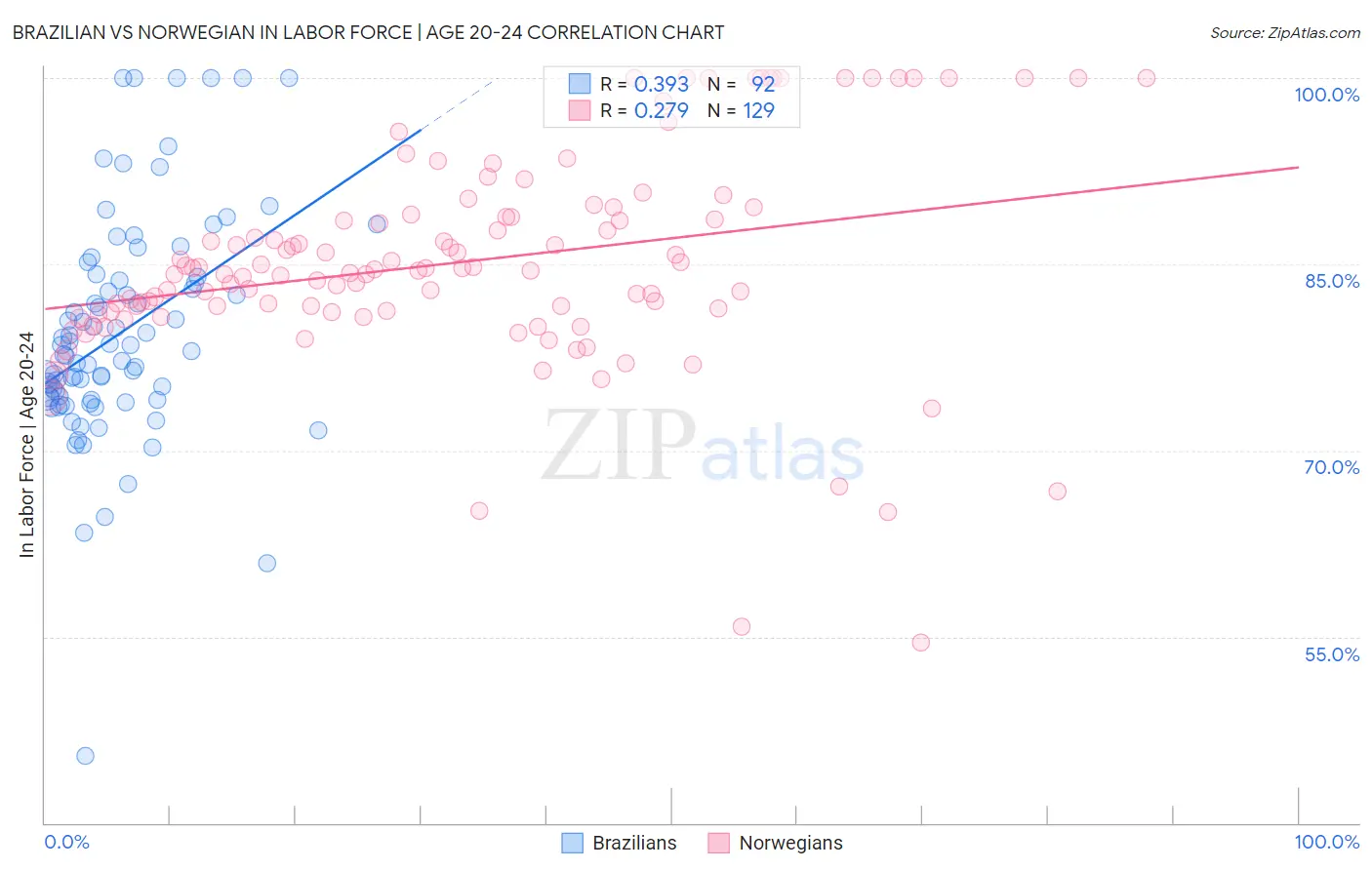 Brazilian vs Norwegian In Labor Force | Age 20-24