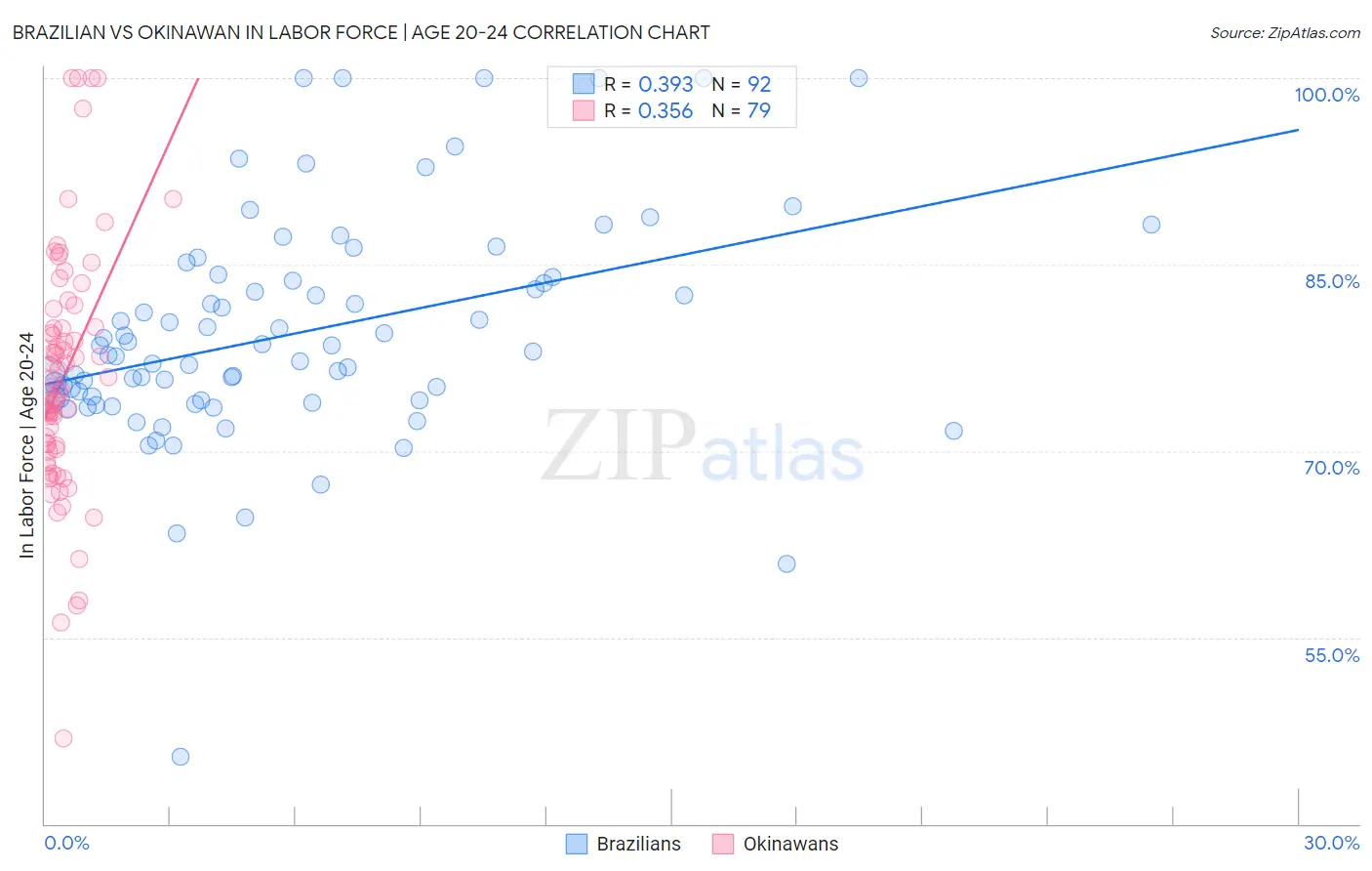 Brazilian vs Okinawan In Labor Force | Age 20-24