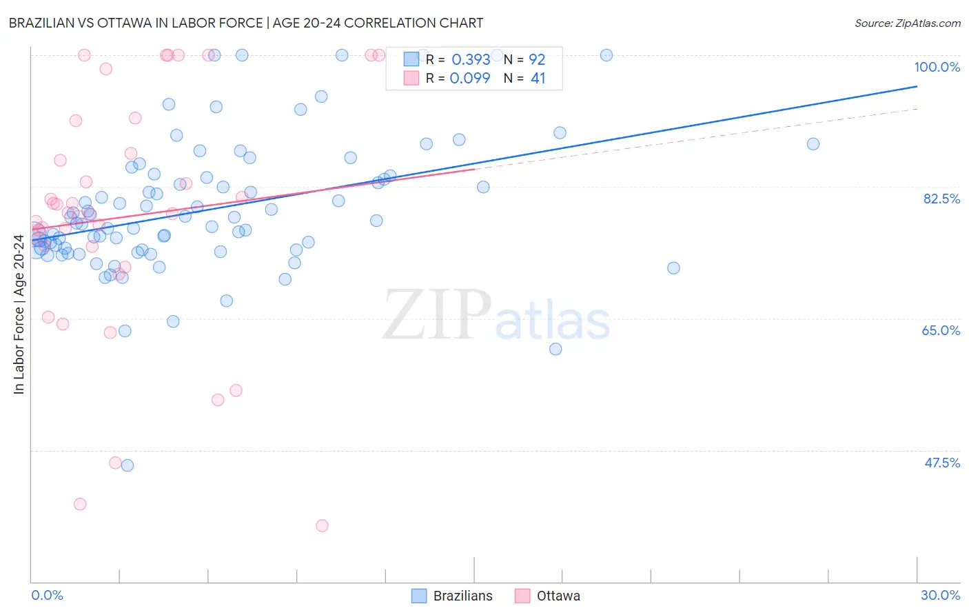 Brazilian vs Ottawa In Labor Force | Age 20-24