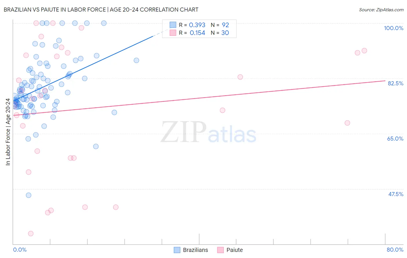 Brazilian vs Paiute In Labor Force | Age 20-24