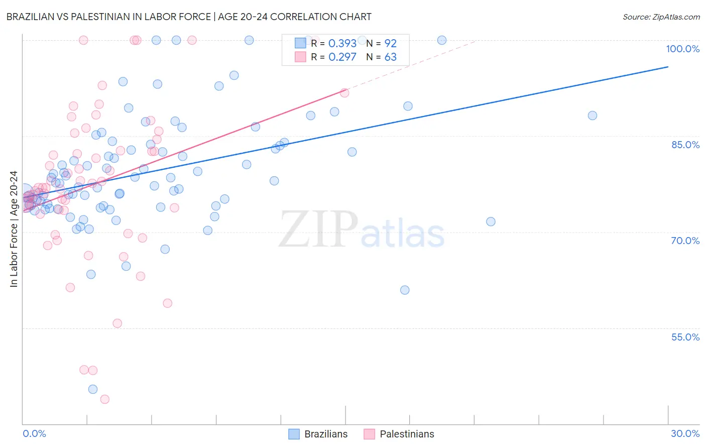 Brazilian vs Palestinian In Labor Force | Age 20-24