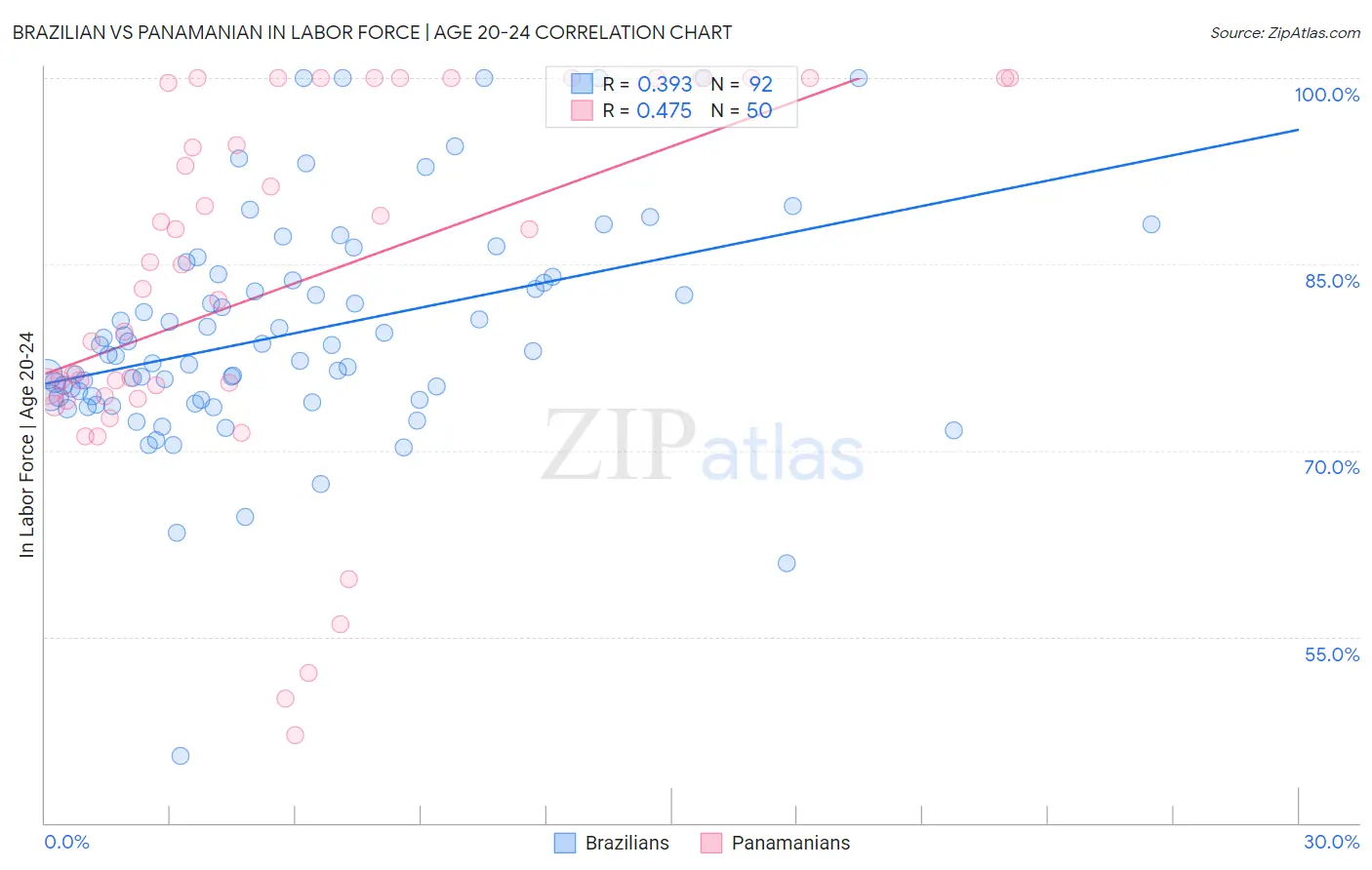 Brazilian vs Panamanian In Labor Force | Age 20-24