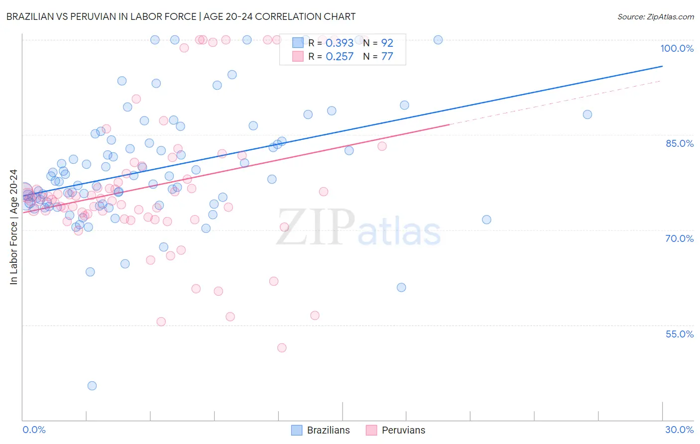 Brazilian vs Peruvian In Labor Force | Age 20-24