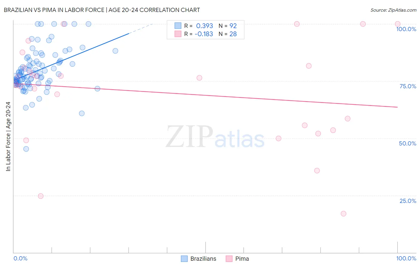 Brazilian vs Pima In Labor Force | Age 20-24