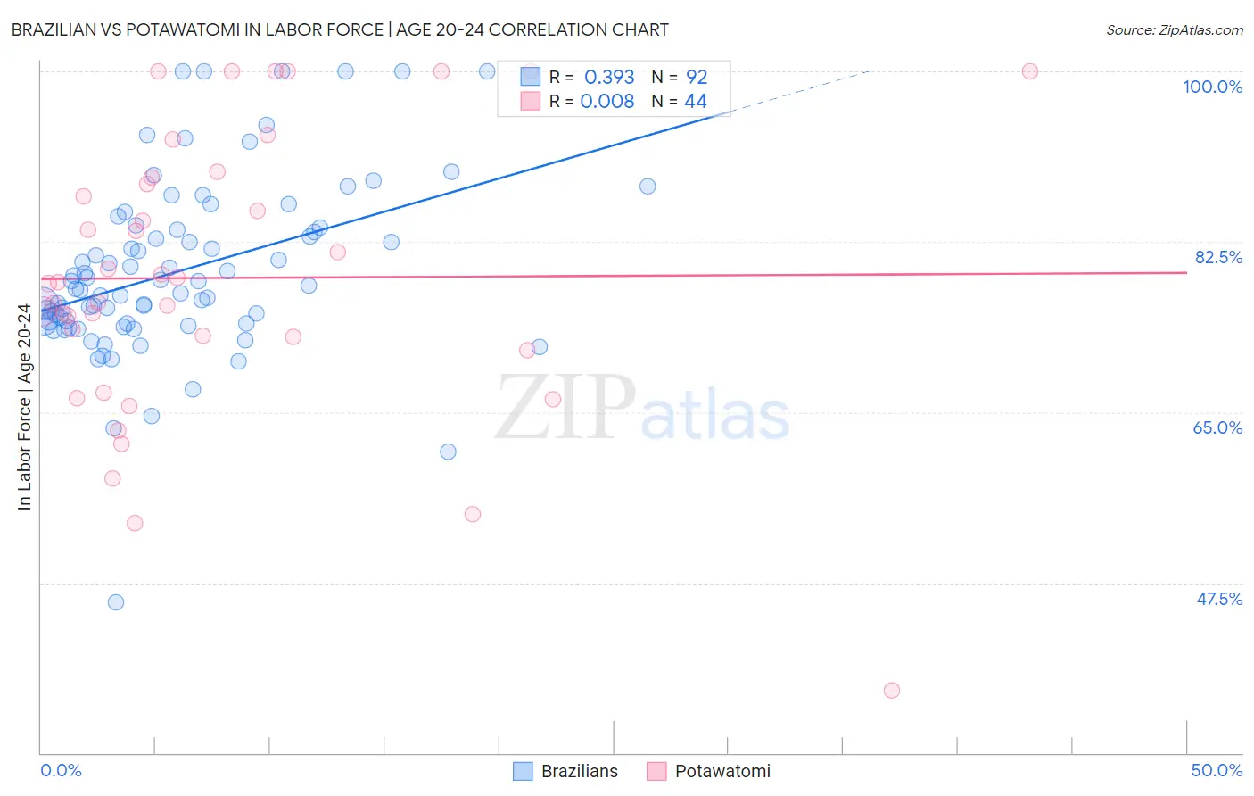 Brazilian vs Potawatomi In Labor Force | Age 20-24