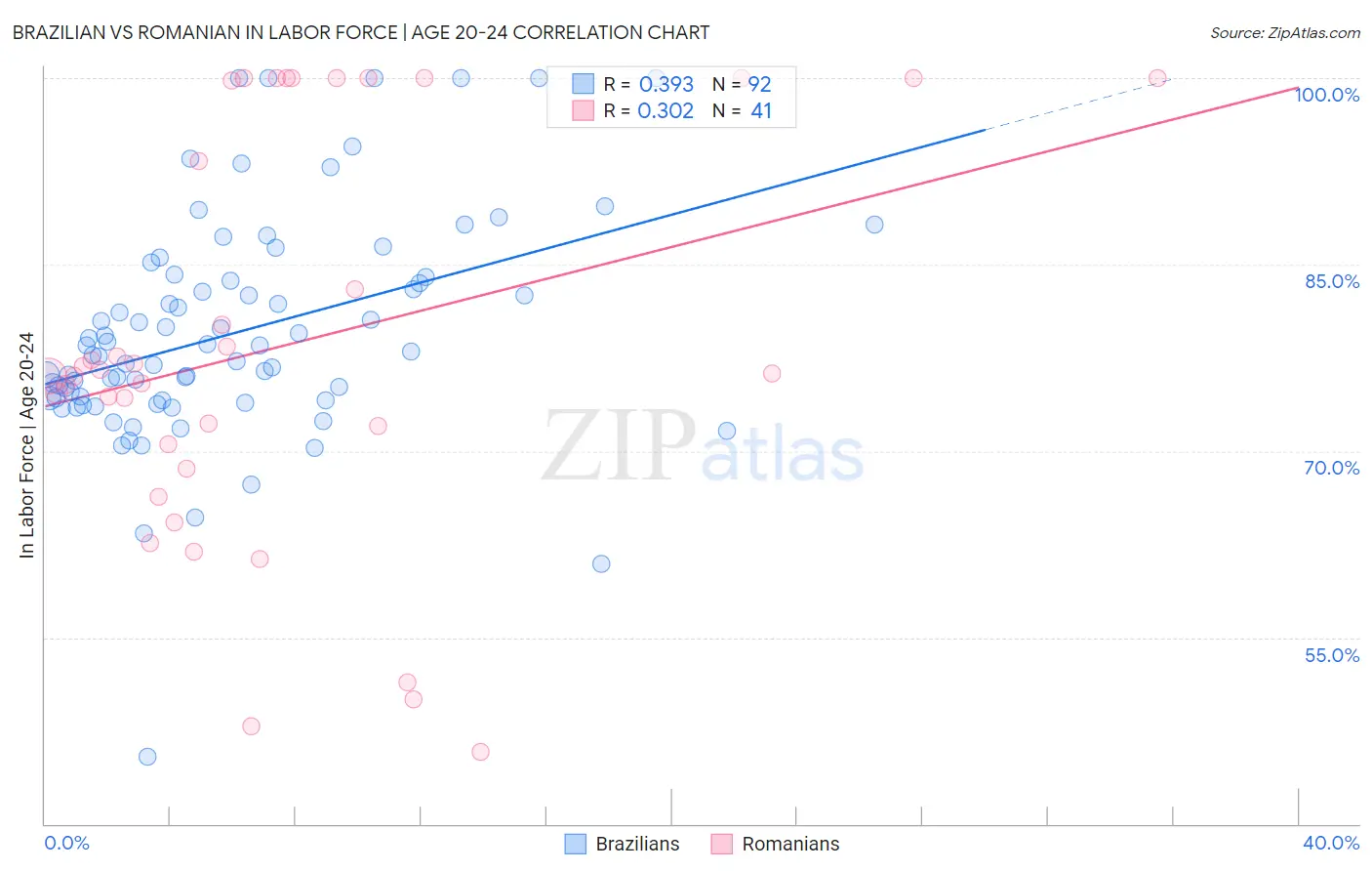 Brazilian vs Romanian In Labor Force | Age 20-24