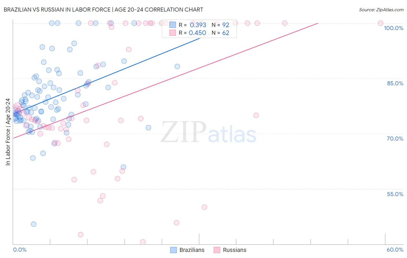 Brazilian vs Russian In Labor Force | Age 20-24