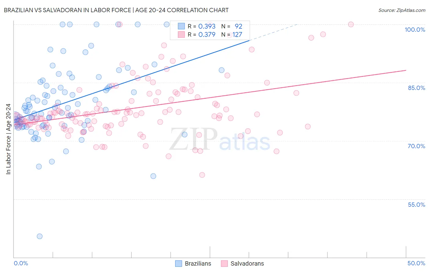 Brazilian vs Salvadoran In Labor Force | Age 20-24