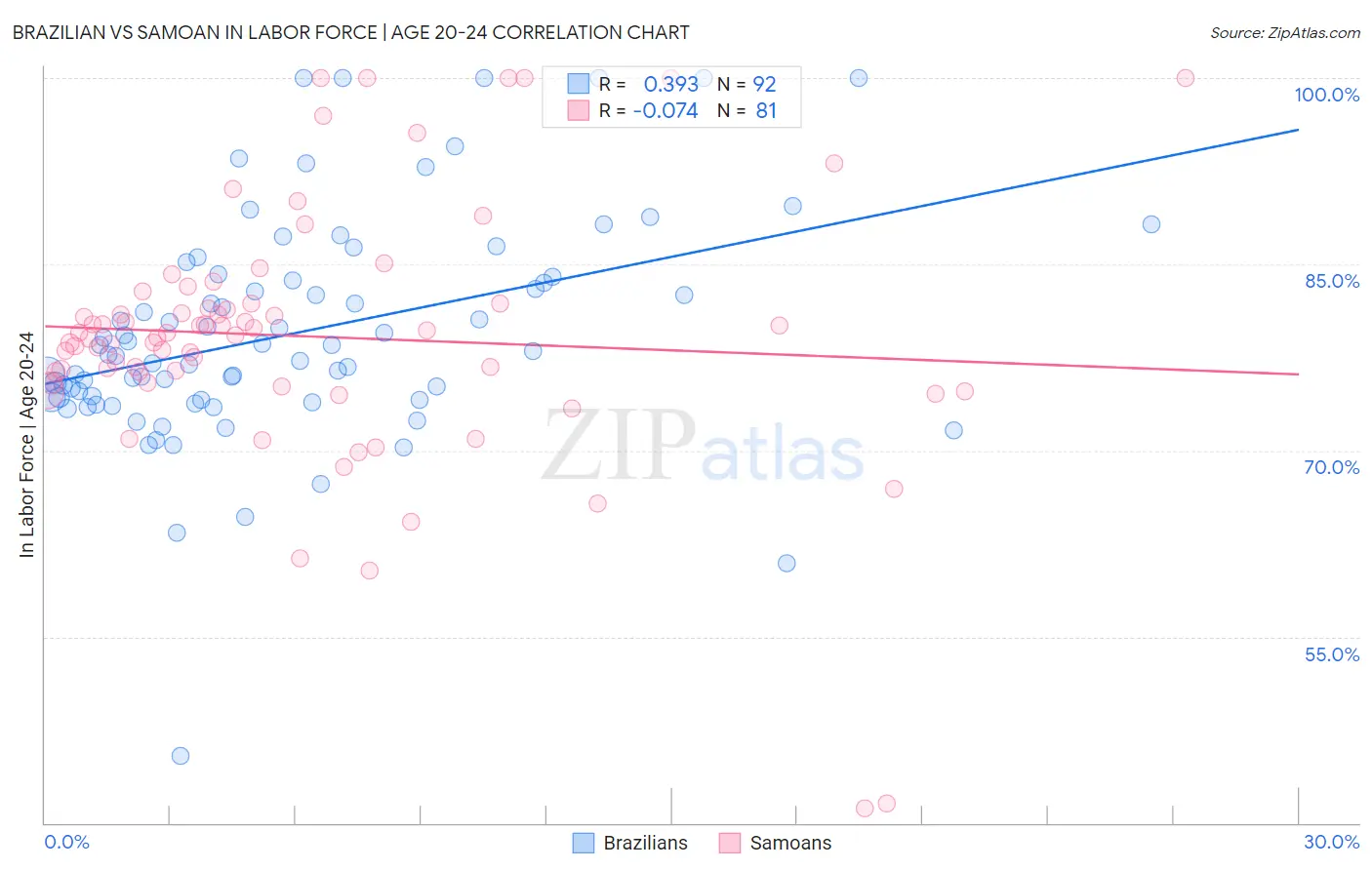 Brazilian vs Samoan In Labor Force | Age 20-24