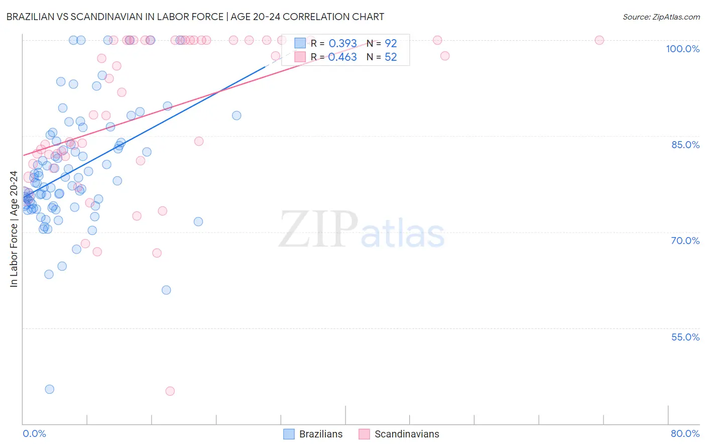 Brazilian vs Scandinavian In Labor Force | Age 20-24