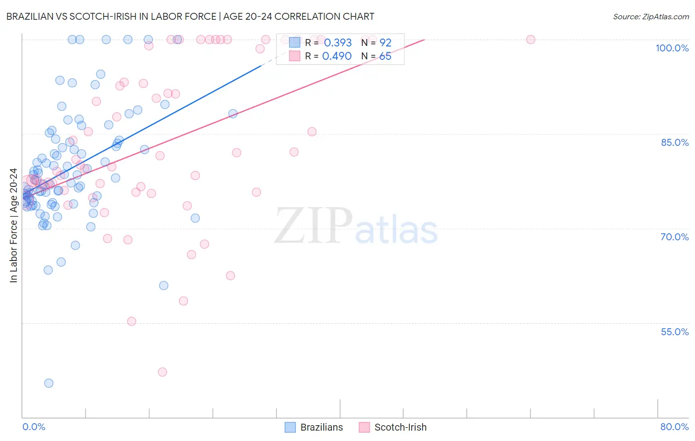 Brazilian vs Scotch-Irish In Labor Force | Age 20-24