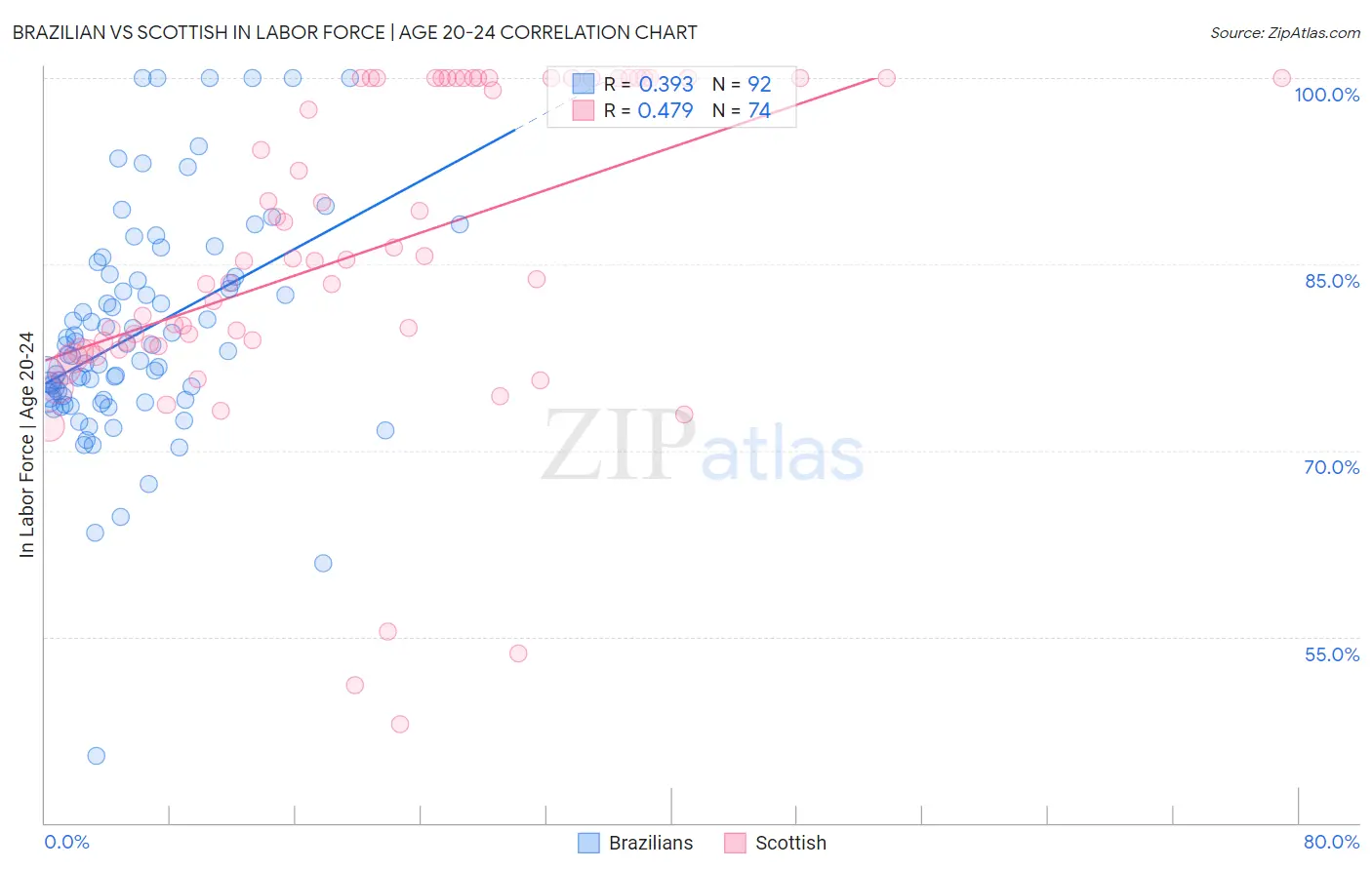 Brazilian vs Scottish In Labor Force | Age 20-24