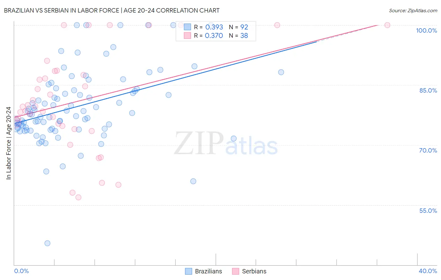 Brazilian vs Serbian In Labor Force | Age 20-24