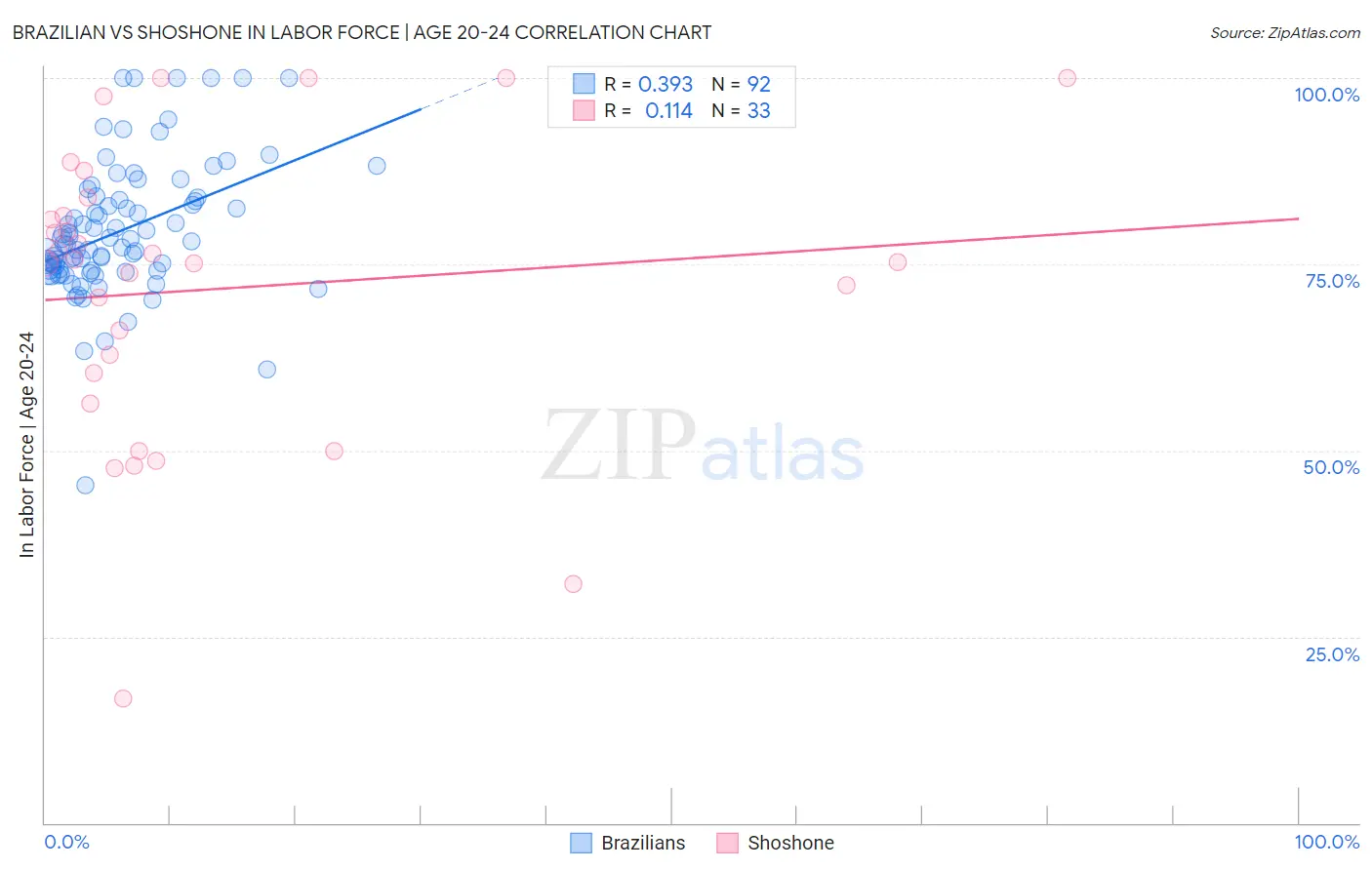 Brazilian vs Shoshone In Labor Force | Age 20-24