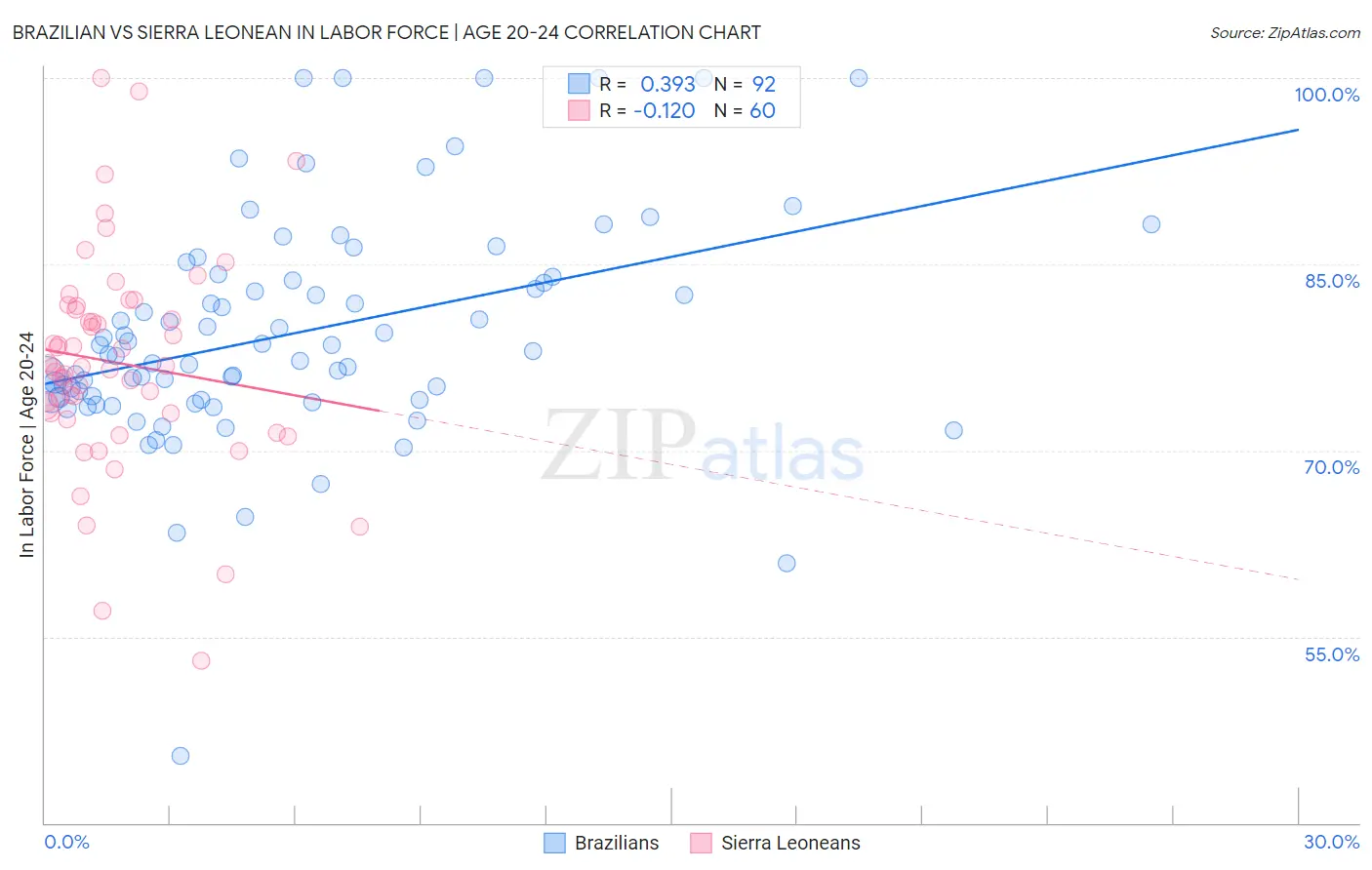 Brazilian vs Sierra Leonean In Labor Force | Age 20-24