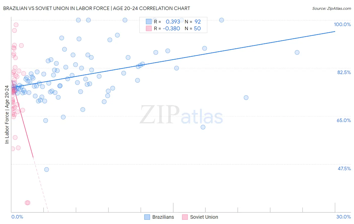 Brazilian vs Soviet Union In Labor Force | Age 20-24