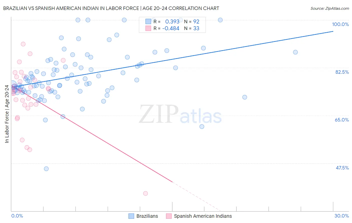 Brazilian vs Spanish American Indian In Labor Force | Age 20-24