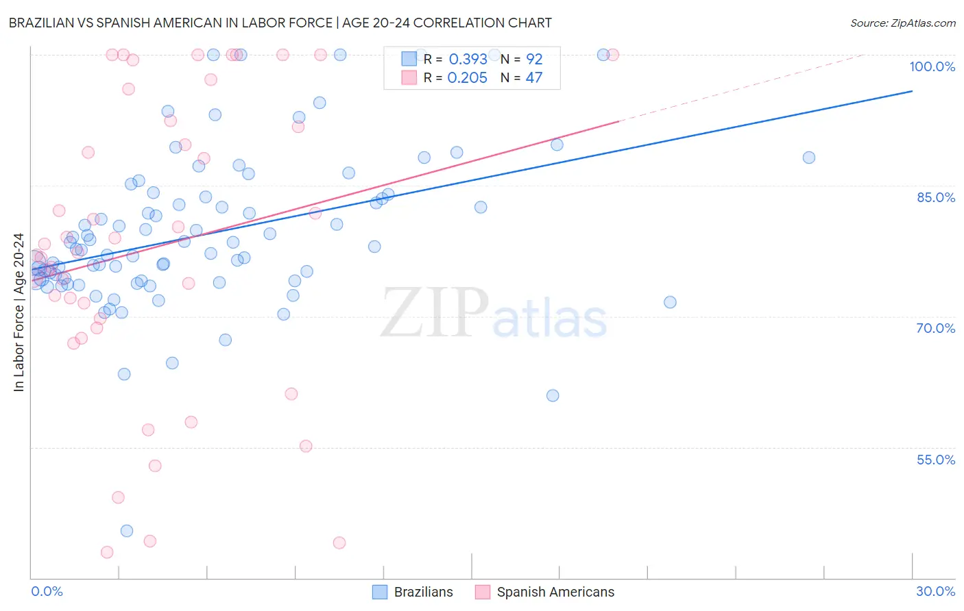 Brazilian vs Spanish American In Labor Force | Age 20-24