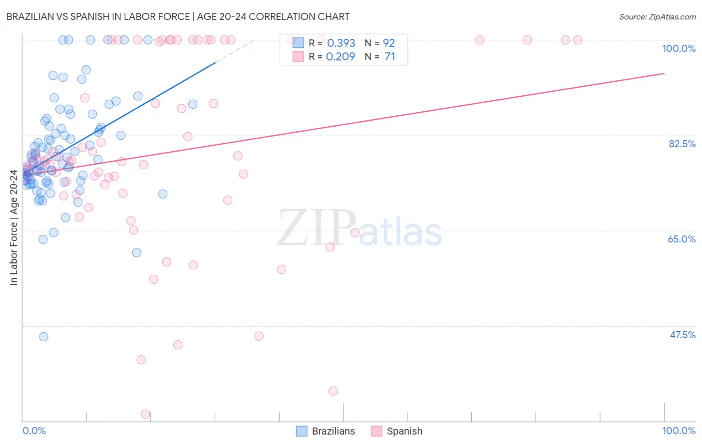 Brazilian vs Spanish In Labor Force | Age 20-24