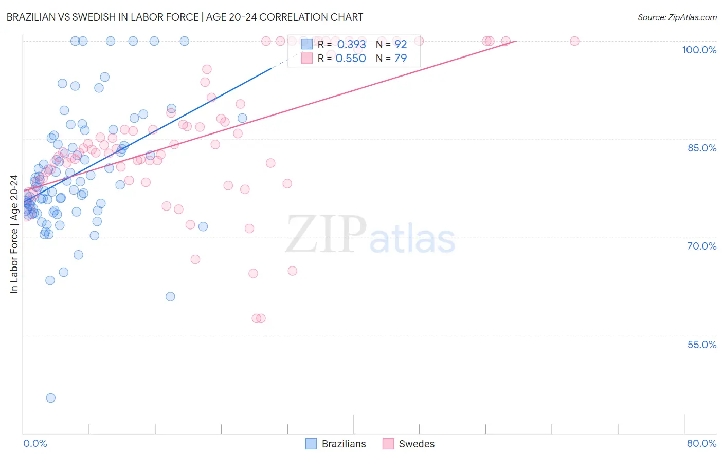 Brazilian vs Swedish In Labor Force | Age 20-24