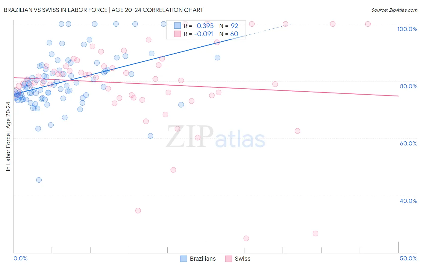 Brazilian vs Swiss In Labor Force | Age 20-24