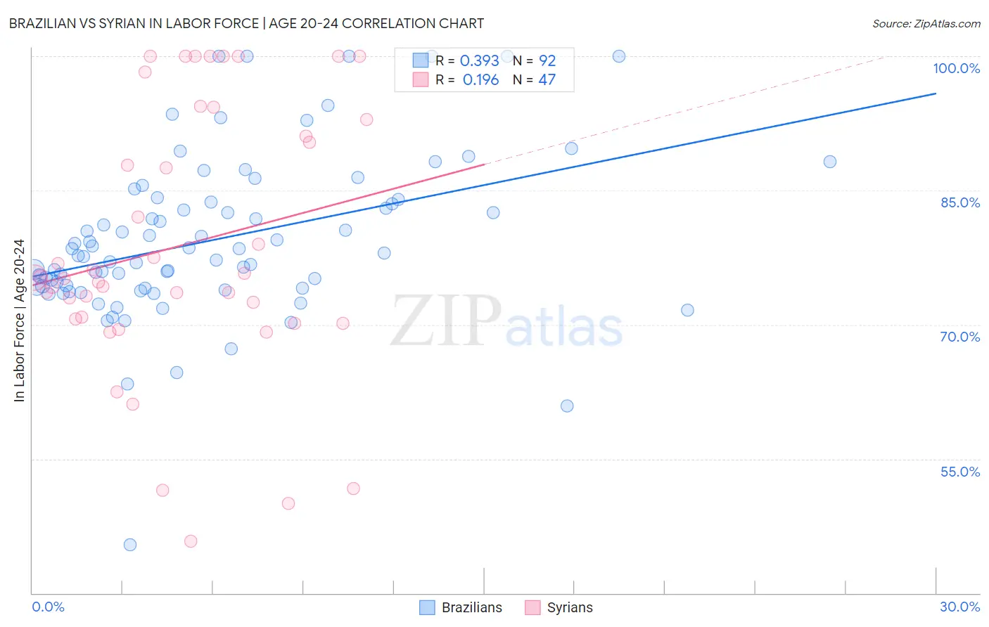 Brazilian vs Syrian In Labor Force | Age 20-24