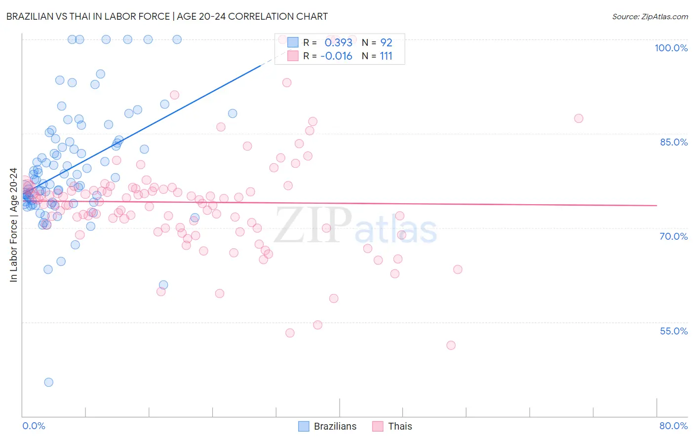 Brazilian vs Thai In Labor Force | Age 20-24