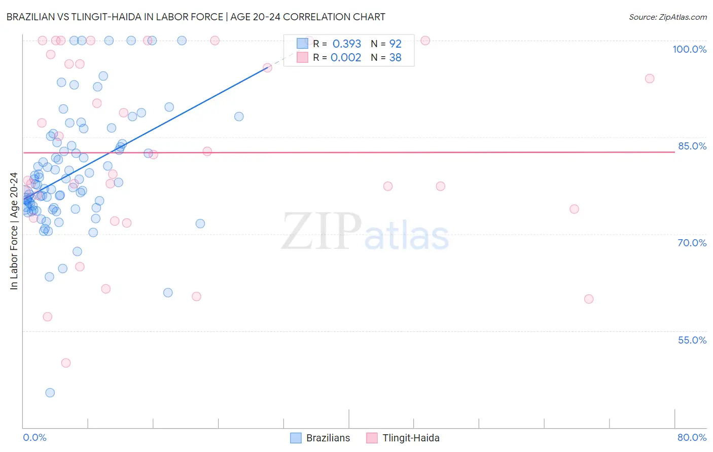 Brazilian vs Tlingit-Haida In Labor Force | Age 20-24