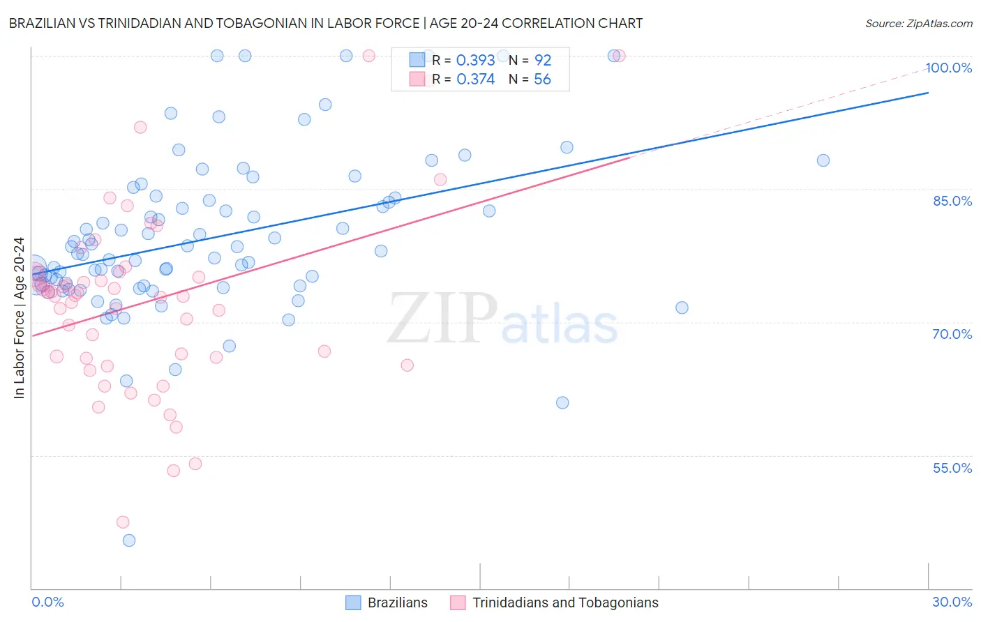 Brazilian vs Trinidadian and Tobagonian In Labor Force | Age 20-24