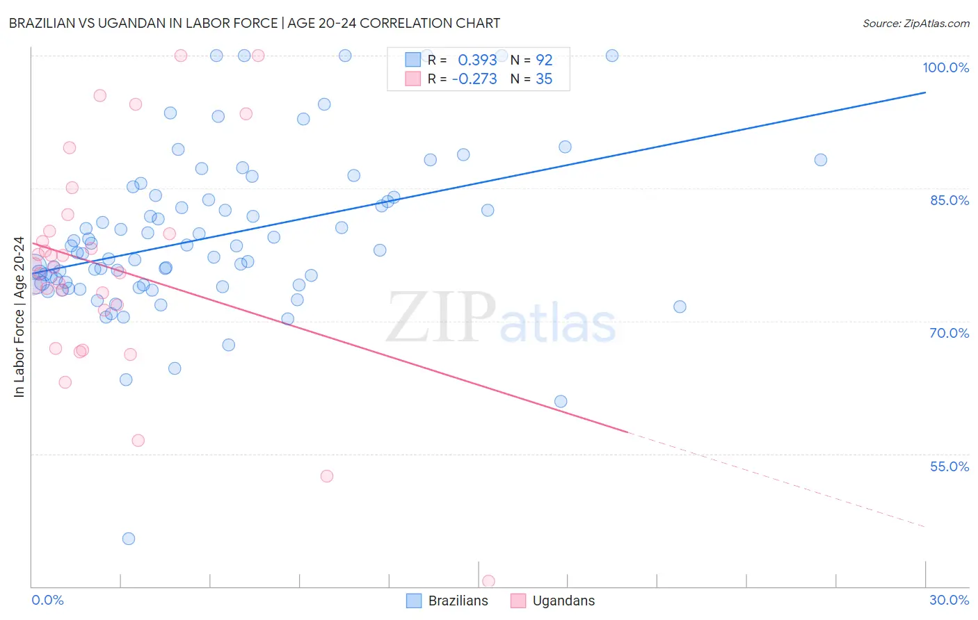 Brazilian vs Ugandan In Labor Force | Age 20-24