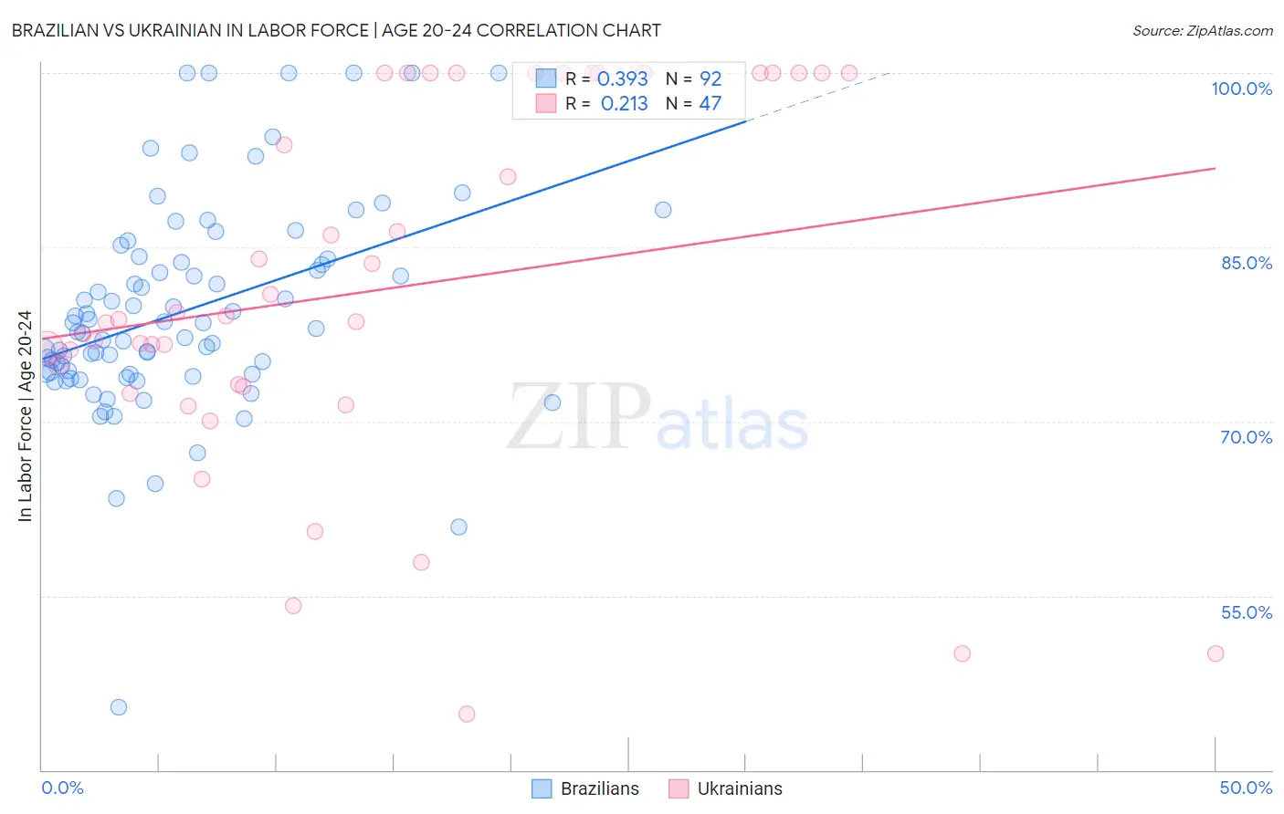 Brazilian vs Ukrainian In Labor Force | Age 20-24