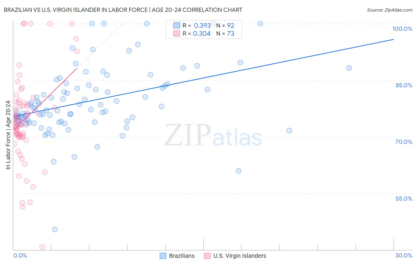 Brazilian vs U.S. Virgin Islander In Labor Force | Age 20-24