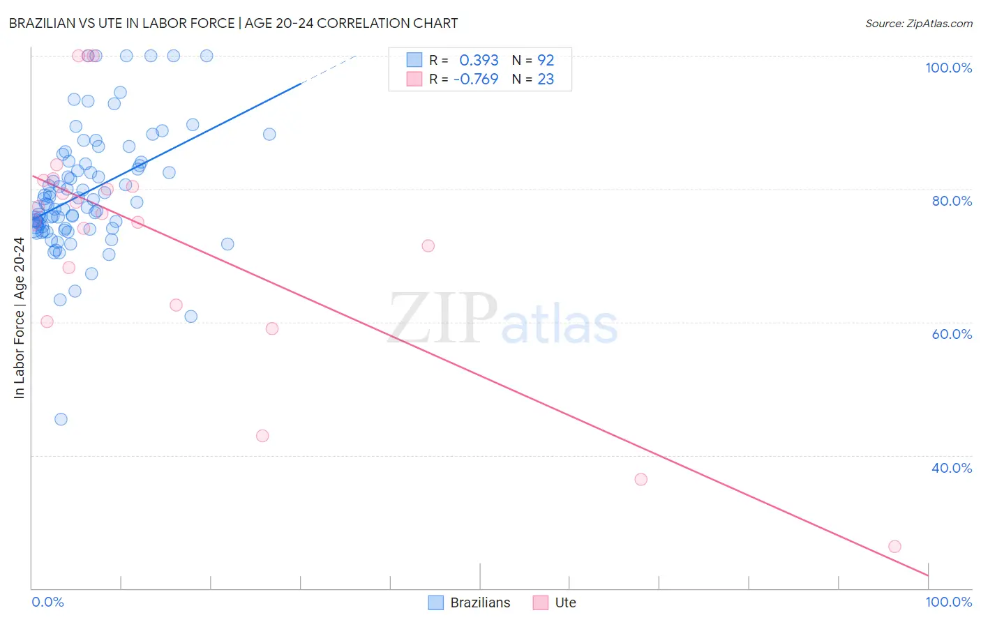 Brazilian vs Ute In Labor Force | Age 20-24