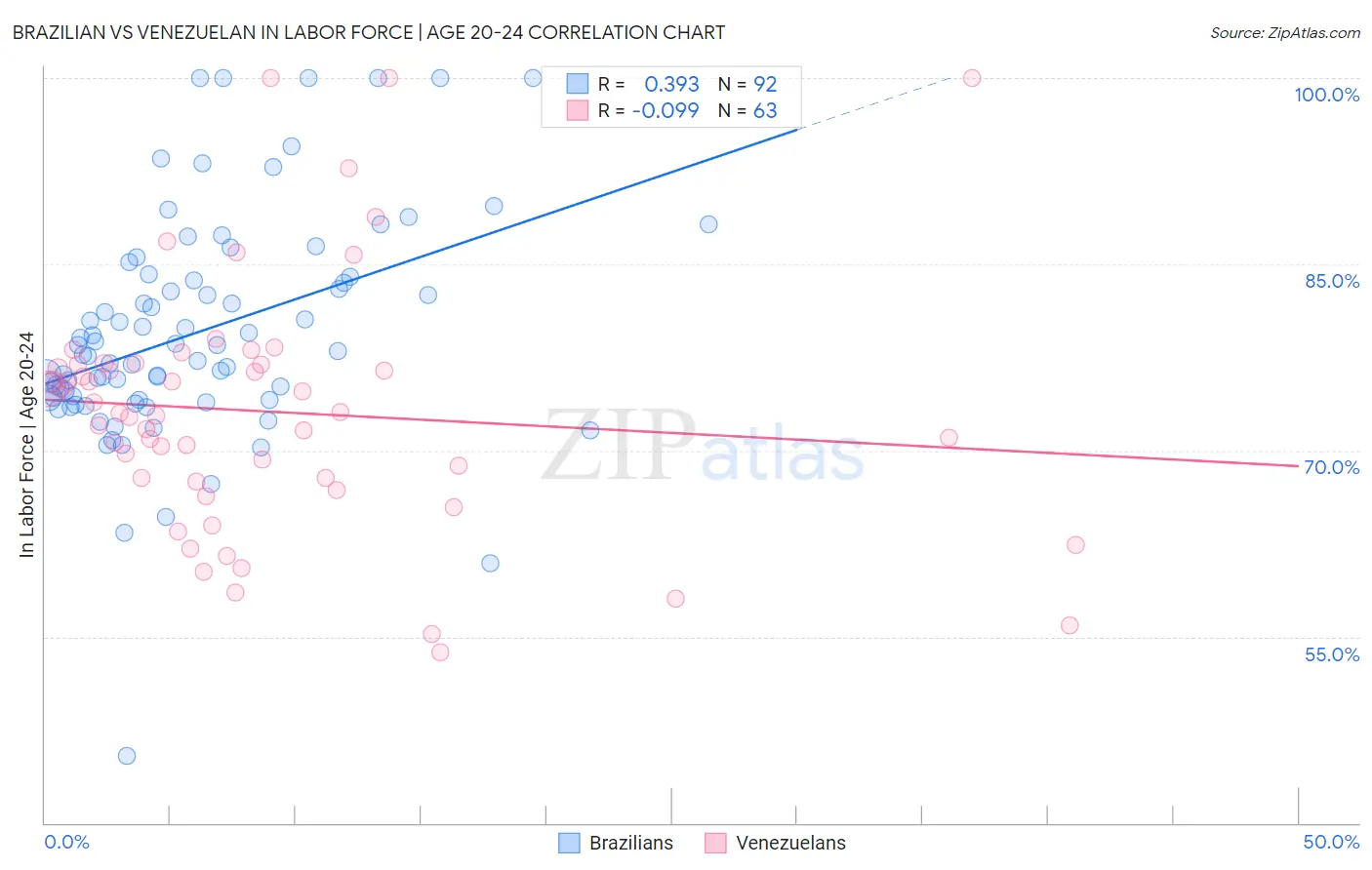Brazilian vs Venezuelan In Labor Force | Age 20-24
